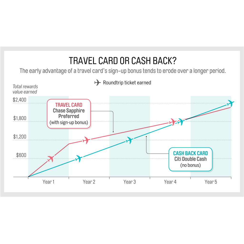 The Best Credit Cards for Travel