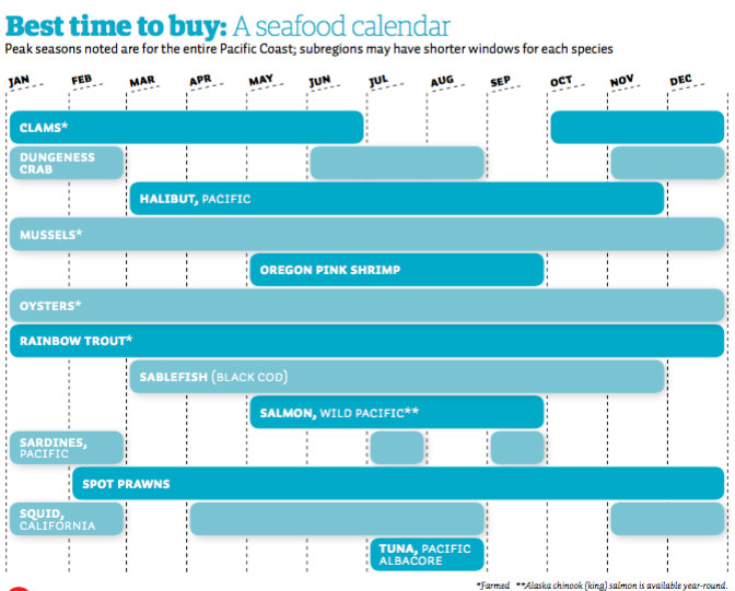 Seafood Buying Tips