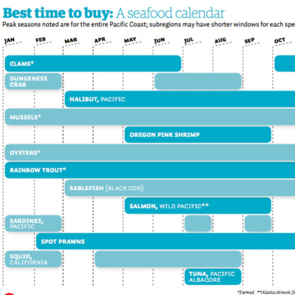 Seafood Buying Tips Sunset Magazine