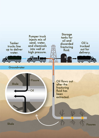 Drilling Down: Fracking Resources - Sunset Magazine