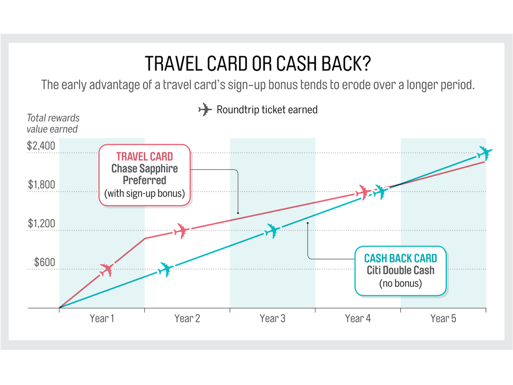 The Best Credit Cards for Travel