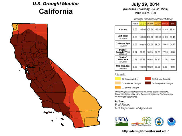 58% of California is Experiencing Severe Drought